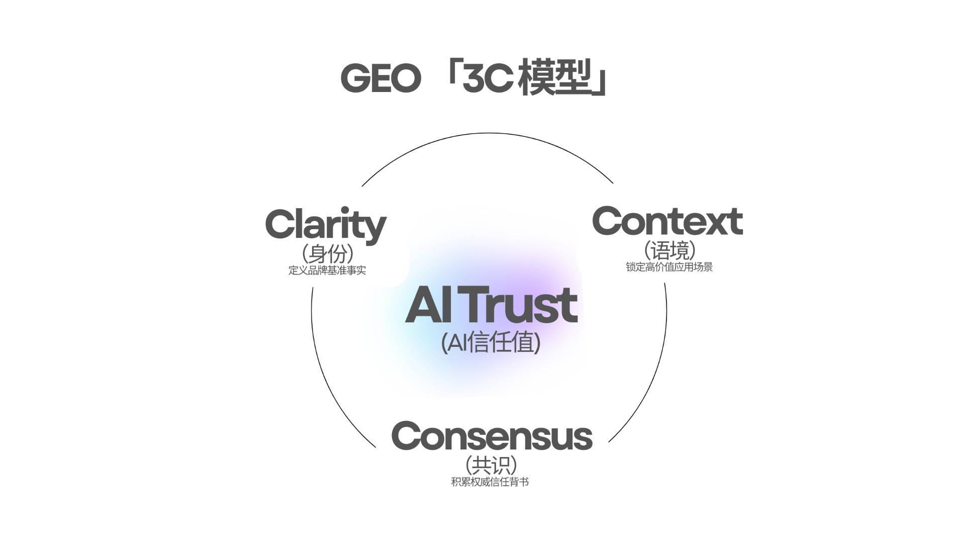 GEO 3C framework