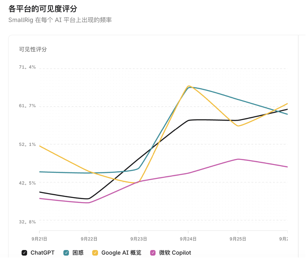 Track Cross-Platform Performance - GEO Analytics Dashboard